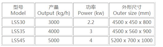 紅薯清洗輸入設備參數.png 紅薯清洗輸入設備參數.png